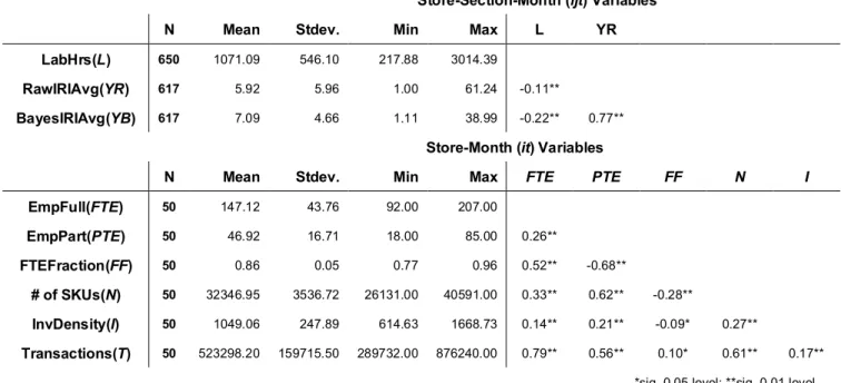 Table 4 Descriptive statistics and pairwise correlations 