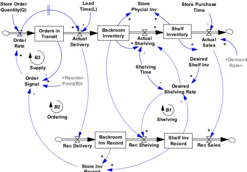 Fig. 1. Stock and flow diagram of store inventory management 