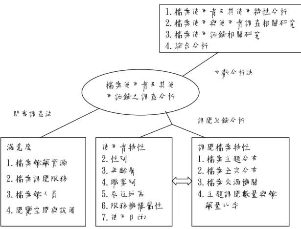 圖 3.1  研究設計架構示意圖 檔案使用者及其使用記錄之調查分析 滿意度 1.檔案館藏資源 2.檔案調閱服務 3.檔案館人員 4.閱覽空間與設備  1.檔案使用者及其使用特性分析  2.檔案使用與使用者調查相關研究 3.檔案使用記錄相關研究 4.綜合分析調閱檔案特性 1.檔案主題分布 2.檔案全宗分布 3.檔案來源機關 4.主題調閱數量與館藏量比率 使用者特性 2.性別 3.年齡層 4.職業別 5.居住地區 6.服務機構屬性 7.使用目的 文獻分析法 問卷調查法 調閱紀錄分析 