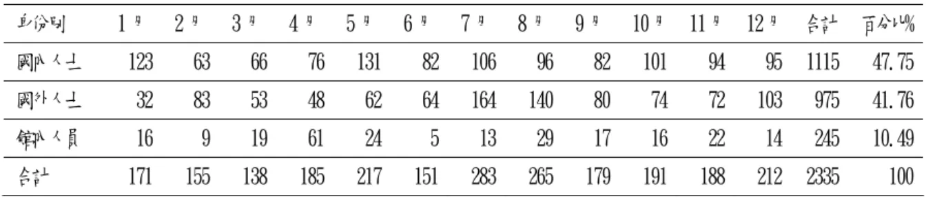 表 4.19 民 103 年 B 館檔案使用者使用頻率統計表  單位：人次  身份別  1月  2月  3月  4月  5月  6月  7月  8月  9月  10月 11月  12月  合計  百分比%  國內人士  123  63  66  76  131 82 106 96 82 101 94  95  1115  47.75 國外人士  32  83  53  48  62 64 164 140 80 74 72  103  975  41.76 館內人員  16  9  19  61  24 5 