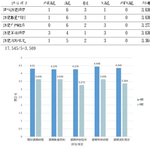 表 4.29 使用者對 B 館檔案調閱服務滿意度統計表  評估項目  非常滿意  滿意  普通  不滿意  非常不滿意  平均數  開放調閱時間  1  6  3  1  0  3.636  調閱數量限制  1  6  3  1  0  3.636  調閱申辦程序  0  6  2  3  0  3.273  調閱等候時間  3  4  1  3  0  3.636  調閱准駁規定  1  5  2  3  0  3.364   17.545/5=3.509  圖 4.10 兩館使用者對檔案調閱服務滿意度比