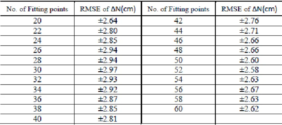 Table 1 : RMSE of the various fitting point obtained using PSO 