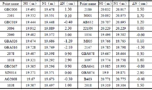 Table 2 : Geoid height difference between the fitting values and known checkpoint values