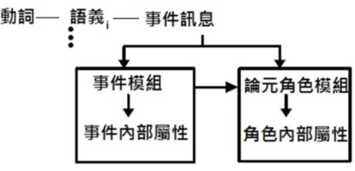圖 1：MARVS 理論的動詞事件訊息結構  在 MARVS 理論中，事件模組用於描述事件的類型，可透過以下五個圖示來表達不 同的事件模組：  (1)  端點(boundary)：標示事件的開端或結束，以「‧」表達，例如「破」 。  (2)  瞬時(punctuality)：標示無法持續的瞬間動作，以「/」表達，例如「殺」 。  (3)  過程(process)：標示能夠持續的動作，以「/////」表達，例如「跑」 。  (4)  狀態(state)：標示一直持續、不會改變的事件，以「_____」表達，例如