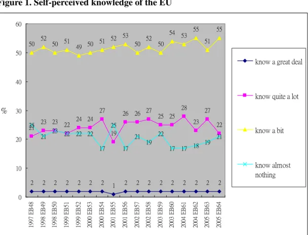 Figure 1. Self-perceived knowledge of the EU