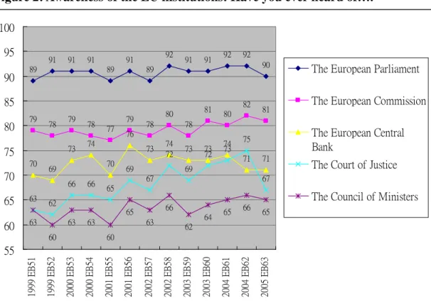 Figure 2: Awareness of the EU institutions: Have you ever heard of…. 89 91 91 91 89 91 89 92 91 91 92 92 90 79 78 79 78 77 79 78 80 78 81 80 82 81 70 69 73 74 70 76 73 74 73 73 74 71 71 63 62 66 66 65 69 67 72 69 72 73 75 67 63 60 63 63 60 65 63 66 62 64 6