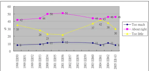 Figure 3: Assessment of amount of news coverage of EU affairs
