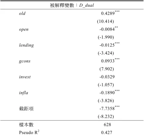 表 4  傾向分數函數估計結果  被解釋變數： D_dual  old  0.4289 *** (10.414)   open  -0.0084 ** (-1.990)   lending  -0.0125 *** (-3.424)   gcons  0.0933 *** (7.902)   invest  -0.0329   (-1.057)   infla  -0.1890 *** (-3.826)   截距項 -7.7358 *** (-8.232)   樣本數 628  Pseudo R 2  0.