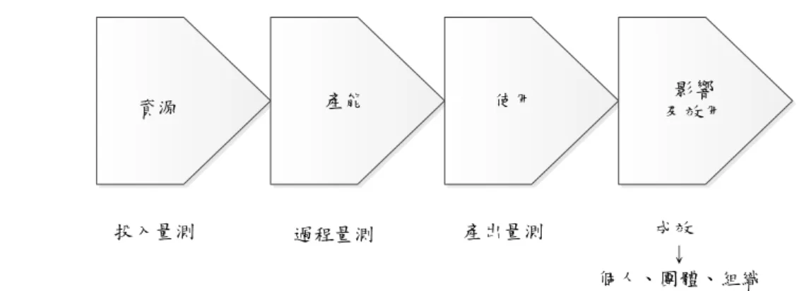 圖 5 Orr’s Evaluation Model