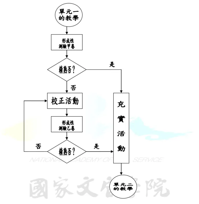 圖 1    精熟學習的評量模式 