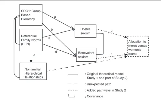 Figure 1: A Theoretical Model of Deferential Family Norms, Social Dominance Orientation, Hostile Sexism, Benevolent Sexism, and Monetary Allocation