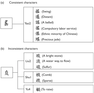 Fig. 1 Examples of consistent and inconsistent Chinese characters. (a) A set of consistent characters containing the same phonetic radical; all are pronounced as yao2