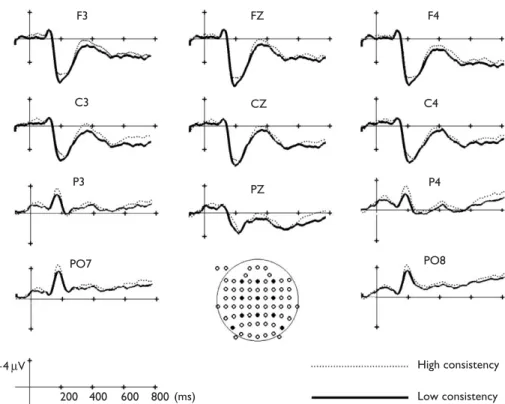 Figure 2 shows the grand average ERPs for reading high- high-consistency and low-high-consistency characters at 11  represen-tative electrodes