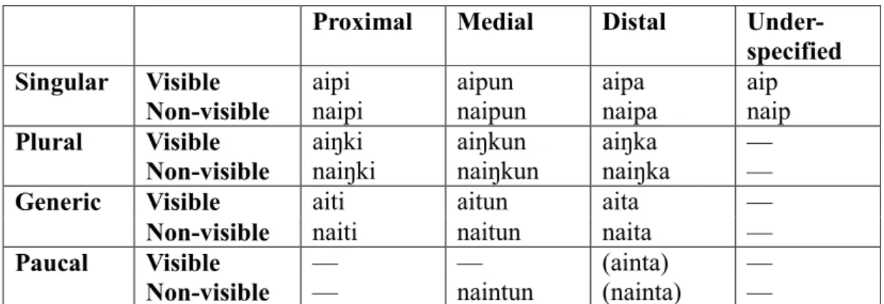 Table 2. Bound demonstratives 