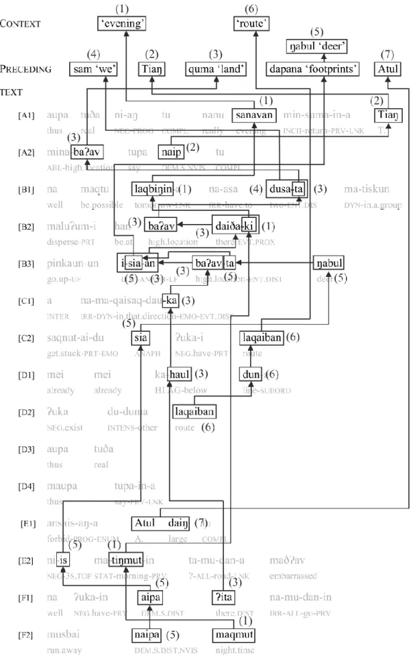 Figure 2. Cohesion diagram hunting story 