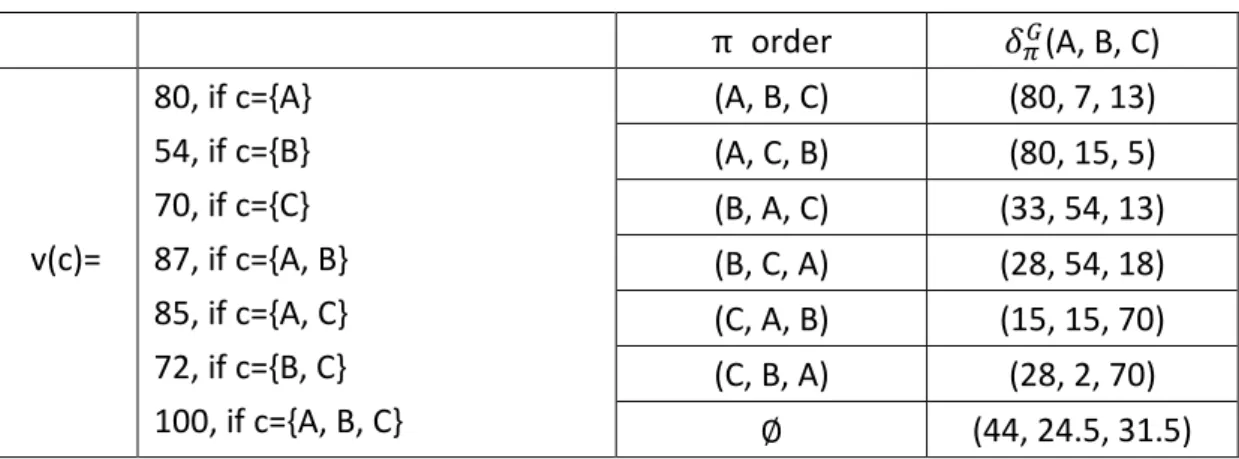 Table 1. Example of Shapley value calculation 
