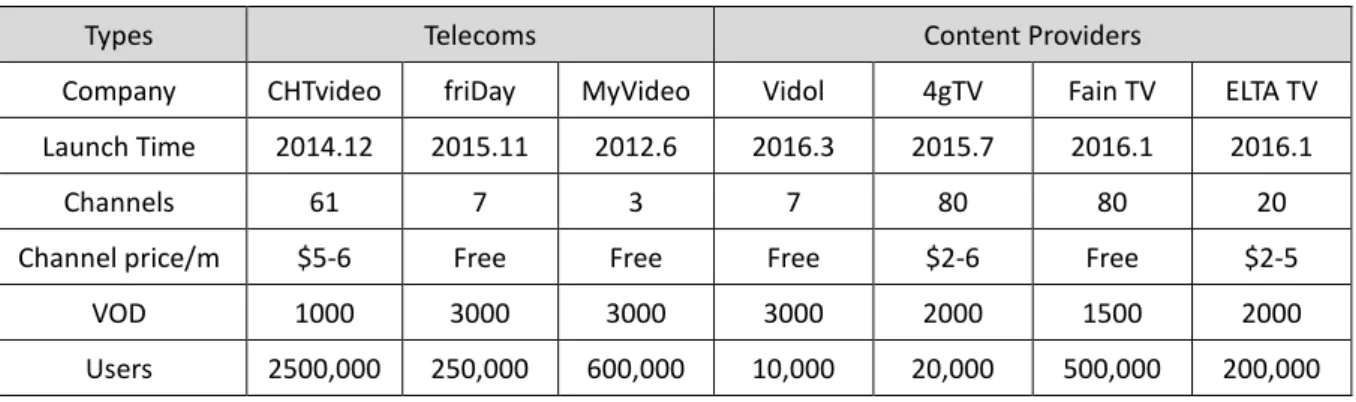 Table 2. Comparison of OTTs in Taiwan 