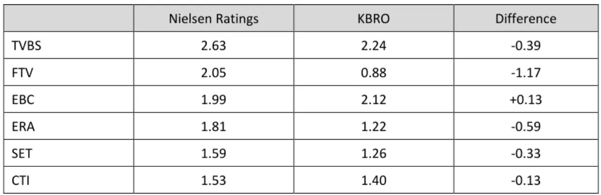 Table 1. The News ratings comparison between Nielsen and KBRO 