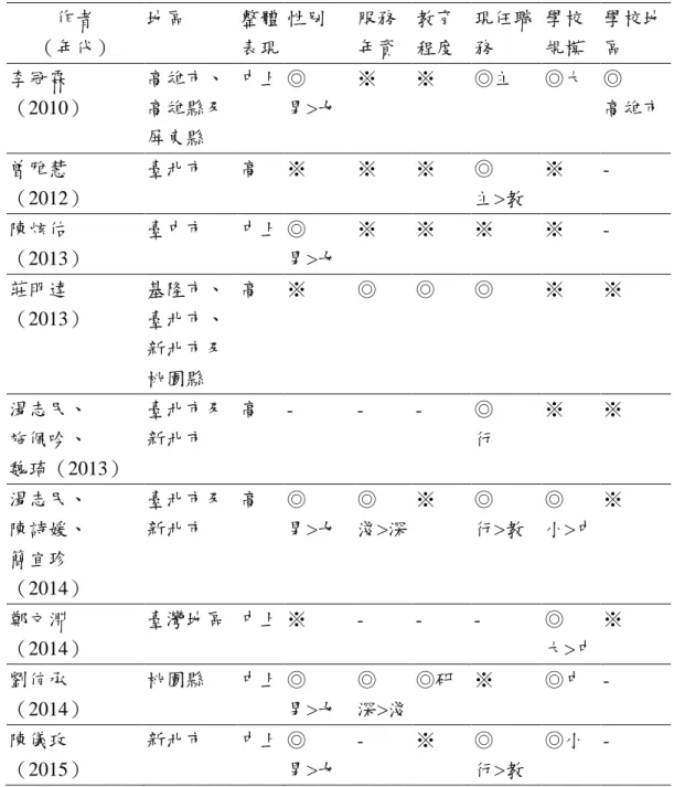 表 2-1  作者  （年代）  地區  整體 表現  性別  服務 年資  教育 程度  現任職務  學校 規模  學校地區  李冠霖 （2010）  高雄市、 高雄縣及  屏東縣  中上  ◎  男>女  ※  ※  ◎主  ◎大  ◎  高雄市  曾雅慧 （2012）  臺北市  高  ※  ※  ※   ◎  主>教  ※  -  陳炫佑 （2013）  臺中市  中上  ◎  男>女  ※  ※  ※  ※   -  莊明達 （2013）  基隆市、臺北市、 新北市及 桃園縣  