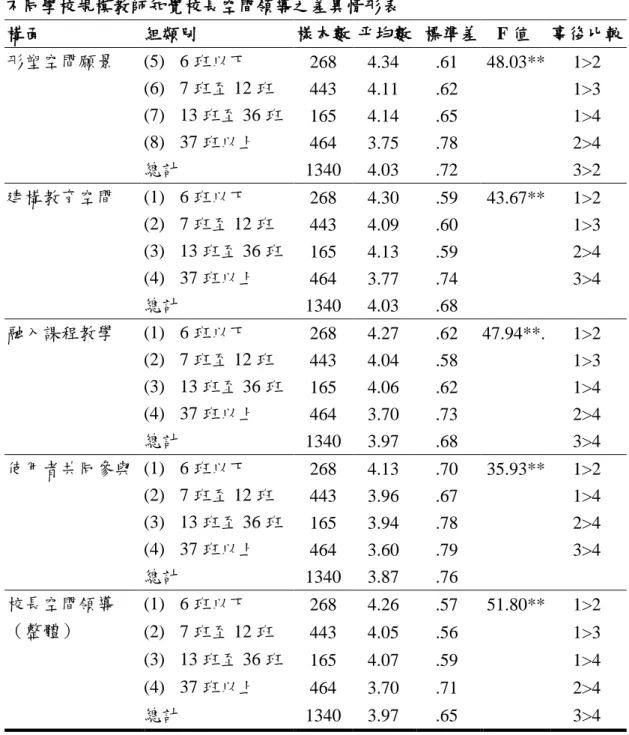 表 4-4  不同學校規模教師知覺校長空間領導之差異情形表  構面  組類別  樣本數  平均數  標準差  F 值  事後比較  形塑空間願景  (5)  6 班以下  268  4.34  .61  48.03**  1&gt;2  (6)  7 班至 12 班  443  4.11  .62  1&gt;3  (7)  13 班至 36 班  165  4.14  .65  1&gt;4  (8)  37 班以上  464  3.75  .78  2&gt;4  總計  1340  4.03  .72