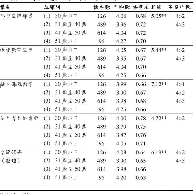 表 4-6  不同教師年齡教師知覺校長空間領導之差異情形表  構面  組類別  樣本數  平均數  標準差  F 值  事後比較  形塑空間願景  (1)  30 歲以下  126  4.06  0.68  5.05**  4>2  (2)  31 歲至 40 歲  489  3.96  0.72  4>3  (3)  41 歲至 50 歲  614  4.04  0.72  (4)  51 歲以上  96  4.27  0.70  建構教育空間  (1)  30 歲以下  126  4.05 