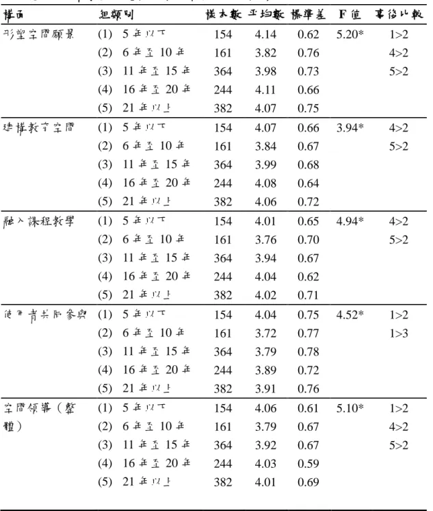 表 4-7  不同總服務年資教師知覺校長空間領導之差異情形表  構面  組類別  樣本數  平均數  標準差  F 值  事後比較  形塑空間願景  (1)  5 年以下  154  4.14  0.62  5.20*  1&gt;2  (2)  6 年至 10 年  161  3.82  0.76  4&gt;2  (3)  11 年至 15 年  364  3.98  0.73  5&gt;2  (4)  16 年至 20 年  244  4.11  0.66  (5)  21 年以上  382  4.