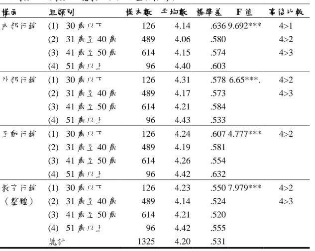 表 4-15  不同教師年齡教師知覺教育行銷之差異情形表  構面  組類別  樣本數  平均數  標準差  F 值  事後比較  內部行銷  (1)  30 歲以下  126  4.14  .636 9.692***  4>1  (2)  31 歲至 40 歲  489  4.06  .580  4>2  (3)  41 歲至 50 歲  614  4.15  .574  4>3  (4)  51 歲以上  96  4.40  .603  外部行銷  (1)  30 歲以下  126  4