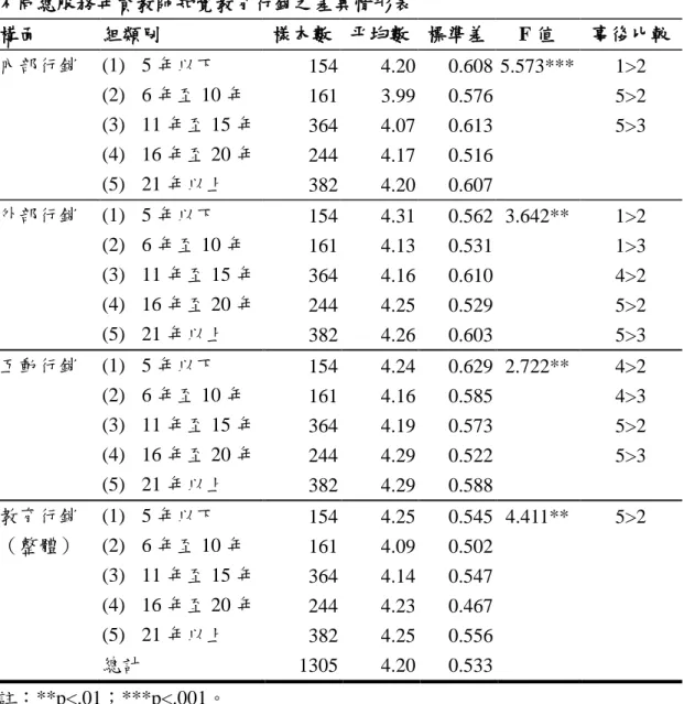 表 4-16  不同總服務年資教師知覺教育行銷之差異情形表  構面  組類別  樣本數  平均數  標準差  F 值  事後比較  內部行銷  (1)  5 年以下  154  4.20  0.608  5.573***  1&gt;2  (2)  6 年至 10 年  161  3.99  0.576  5&gt;2  (3)  11 年至 15 年  364  4.07  0.613  5&gt;3  (4)  16 年至 20 年  244  4.17  0.516  (5)  21 年以上  382