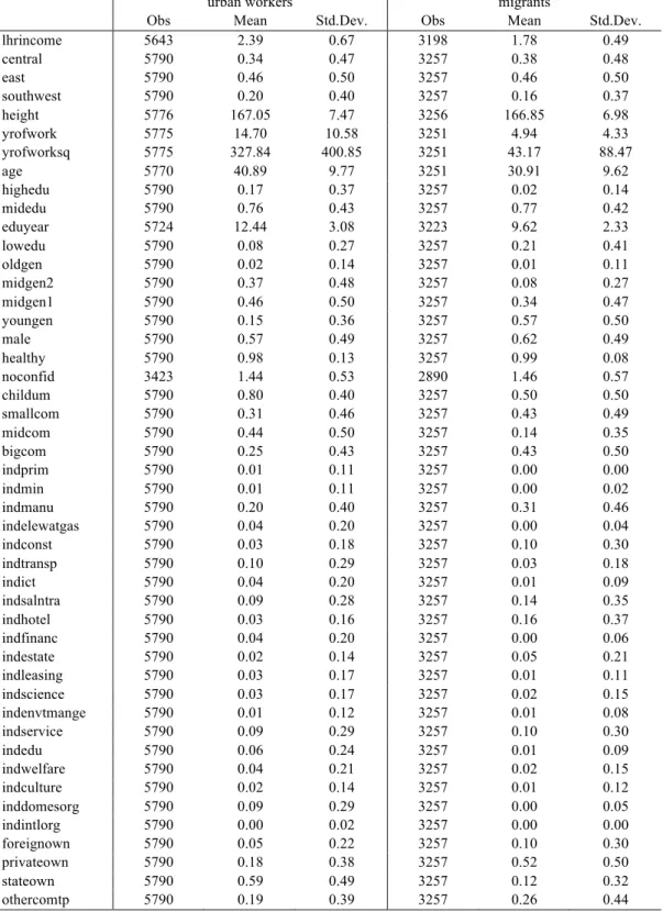 Table 2. Descriptive statistics         