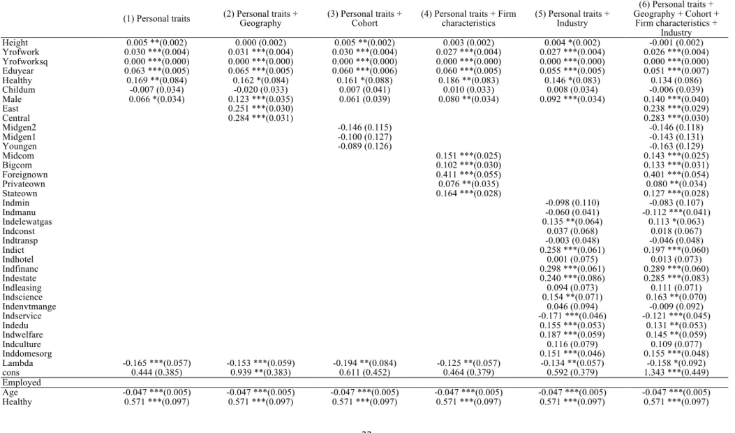 Table 3. Income regression for urban workers           