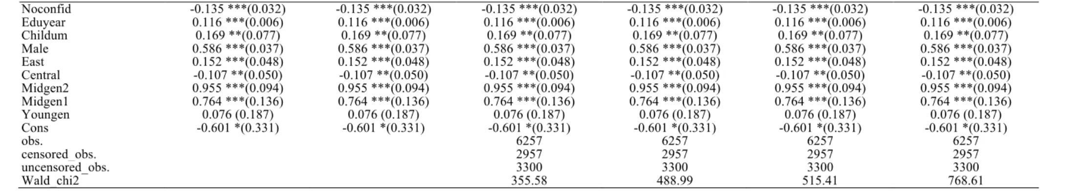 Table 4. Income regression for migrant workers     