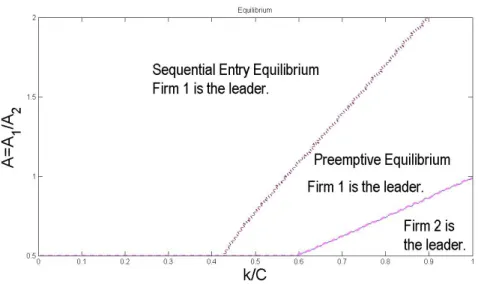 Figure 1: Equilibrium in the Parameter Space.