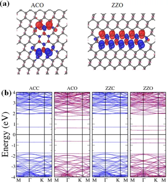 Figure 7.  Rectangular H-vacancy clusters. (a) Spin densities of rectangular H-vacancy clusters ACO and 
