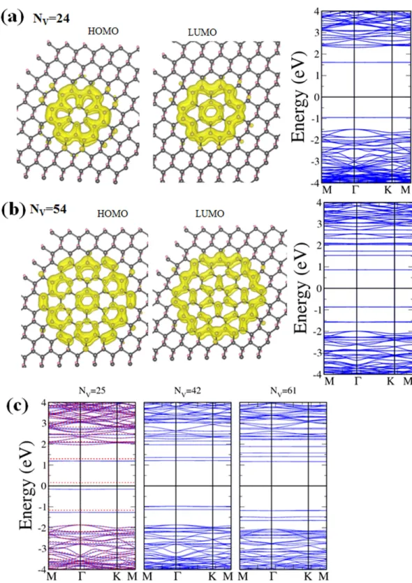 Figure 6.  Hexagonal H-vacancy clusters. (a) Charge densities of HOMO and LUMO and energy bands 