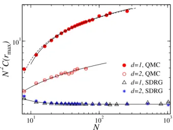 Figure 1: The correlation functions at the largest distance r max = N/2 of the random