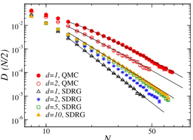 Figure 3: SDRG and QMC results for dimer correlations of the random-J model with