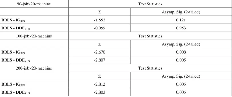 Table 4 Results of Wilcoxon Signed Ranks Test for IG RIS , DDE RLS  and BBLS 