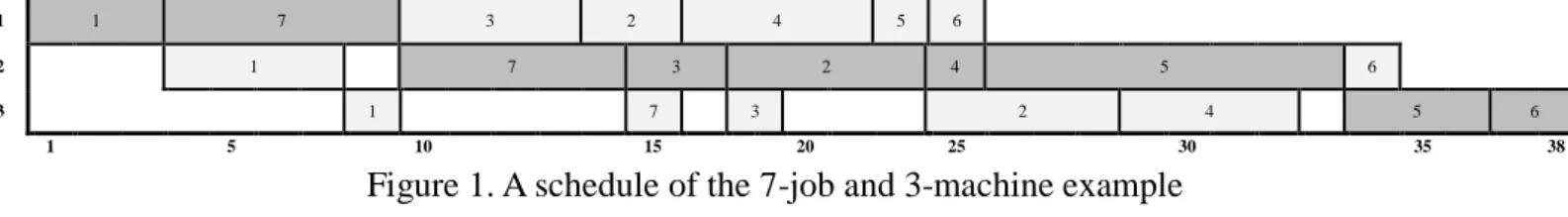 Figure 1. A schedule of the 7-job and 3-machine example 