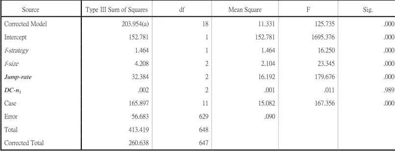 Table 1 ANOVA table for testing the significance of the four factors 