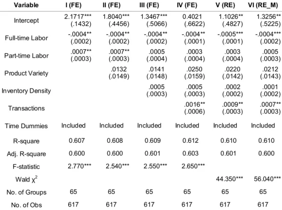 Table 5 Parameter estimates of panel data models 