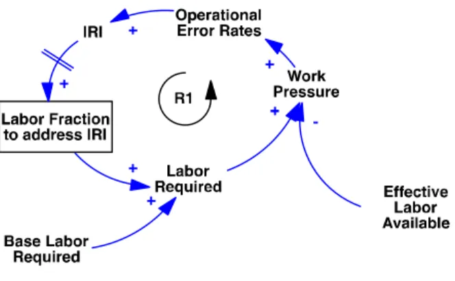 Fig. 5. IRI-Induced work pressure 