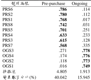 表 8  搜尋類型轉軸後因素負荷量成份矩陣  題項編號  Pre-purchase  Ongoing  PRS6  .786  .114  PRS2  .780  .112  PRS1  .768  .017  PRS8  .742  .031  PRS5  .701  .251  PRS4  .633  .233  PRS3  .615  .128  PRS7  .568  .335  OGS3  .271  .778  OGS4  .174  .776  OGS2  .118  .773  OGS1  
