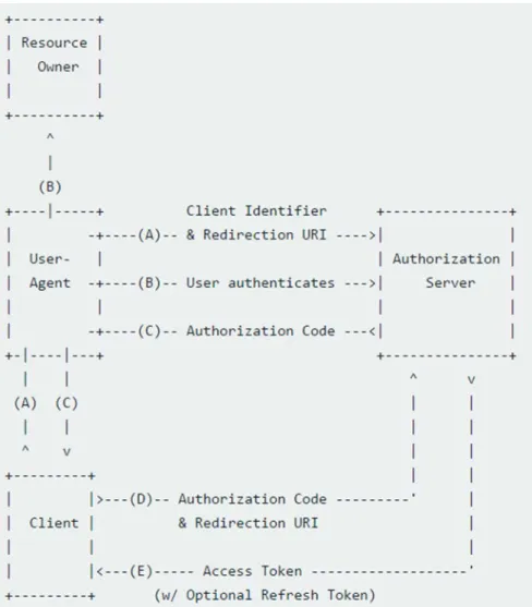 圖  九：OpenID Connect - Authorization Code Flow (OpenID Foundation 官網)  以下將依序介紹圖中各步驟之說明: 