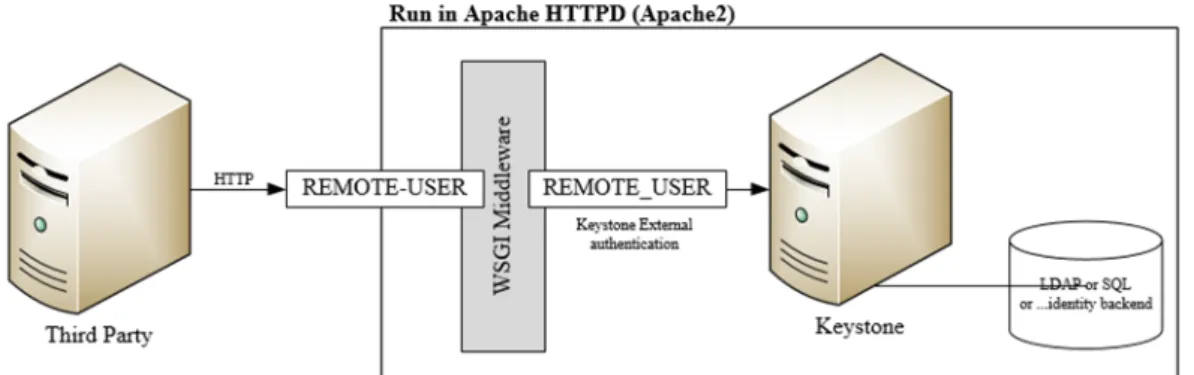 圖  十：Keystone External Authentication  運作流程架構圖 
