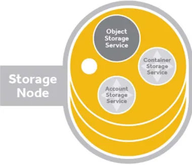 圖  十三：儲存節點(引用自 SwiftStack 官方網站)    Proxy Server 