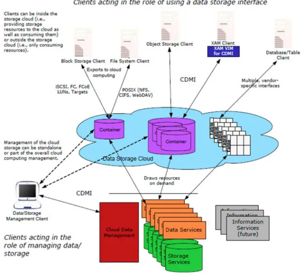 表  三、表  四為 CDMI 所規範的 HTTP 操作物件和容器的整理。  表  三：CDMI 物件 HTTP 操作(資料來源：CDMI v1.1.1)  操作說明  HTTP  URI 