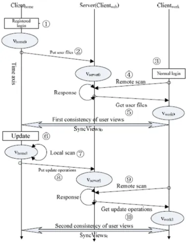 圖  十七：SyncViews 詳細同步流程(Xianqiang, Bao, et al., 2011) 