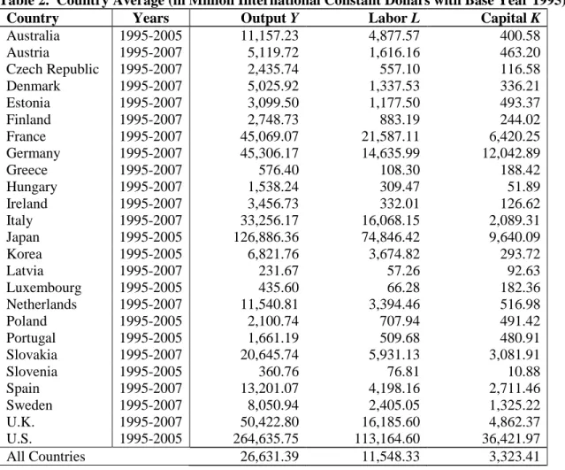 Table 2.  Country Average (in Million International Constant Dollars with Base Year 1995) 