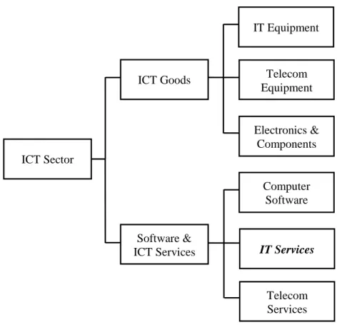 Figure 1. OECD ICT Sector Classification Adapted from OECD IT Outlook (2006) with IT  Services Highlighted