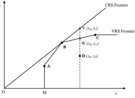 Figure 2. DEA Example of Four Countries A, B, C and D W (xd, yw) V (xd, yv) y  x  VRS Frontier CRS Frontier O M D (xd, yd) C B A 
